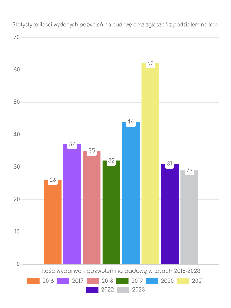 Zestawienie statystyk pozwoleń na budowę w gminie Olszówka